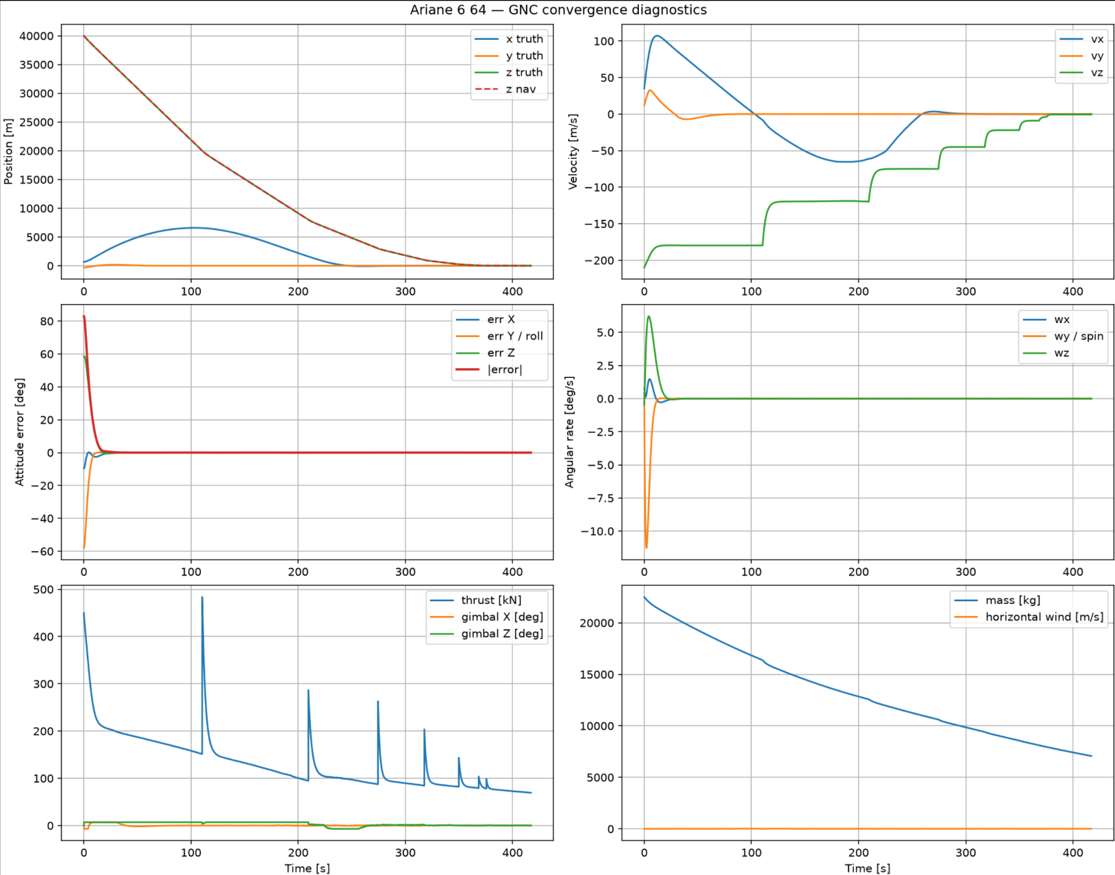 Robust 6-DOF Guidance, Navigation and Control for Autonomous Powered Descent Under Wind, Navigation Uncertainty and Partial Actuator Degradation